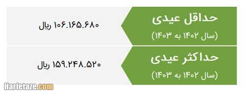 اعلام عیدی کارگران سال ۱۴۰۳ + حداقل و حداکثر عیدی 1403 3 حداقل و حداکثر عیدی 1403