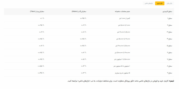 کارمزدهای تتری رمزینکس