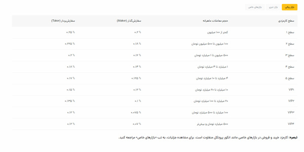 کارمزدهای ریالی رمزینکس