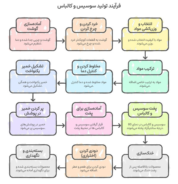 صفر تا 100 تولید سوسیس و کالباس خانگی با سرمایه کم 3 سوسیس و کالباس خانگی