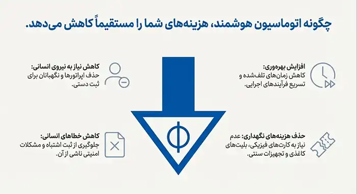 دوربین پلاک خوان و کاهش هزینه