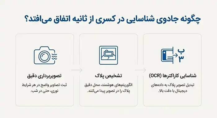 دوربین های پلاک خوان با فناوری ocr
