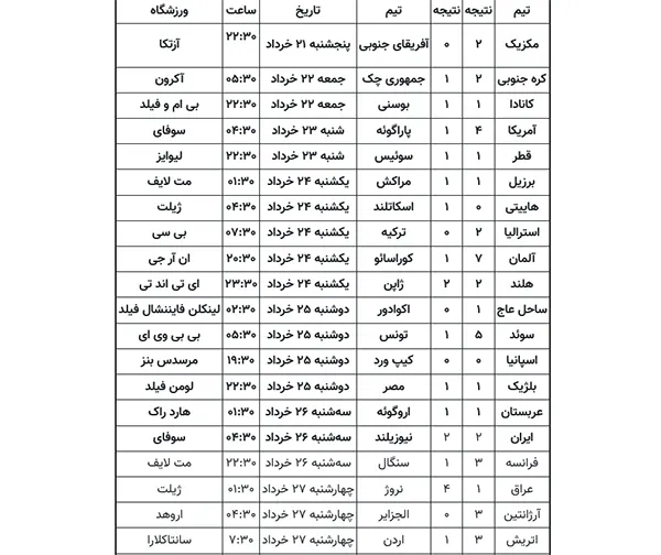 جدول رده بندی جام جهانی 2026 امروز چهارشنبه 27 خرداد 1405 +عکس 3 جدول جام جهانی 2026