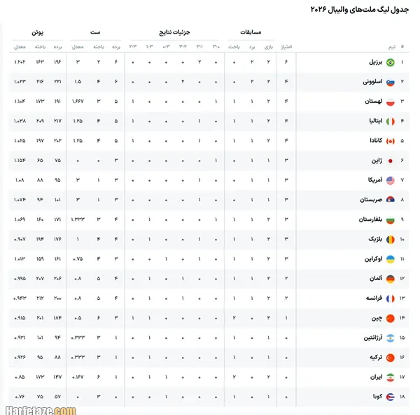 جدول رده بندی لیگ ملت های والیبال 2026 