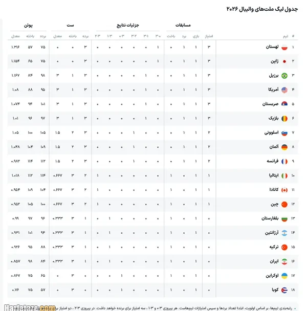 جدول رده بندی لیگ ملت های والیبال رتبه ایران امروز پنجشنبه 21 خرداد 1405 3 جدول رده بندی لیگ ملت های والیبال رتبه ایران امروز پنجشنبه 21 خرداد 1405