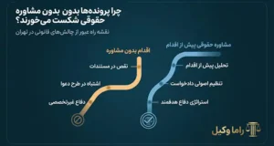 نقشه راه فرار از چالش‌های قانونی؛ چرا ۹۰ درصد پرونده‌ها بدون مشاوره حقوقی در تهران شکست می‌خورند؟