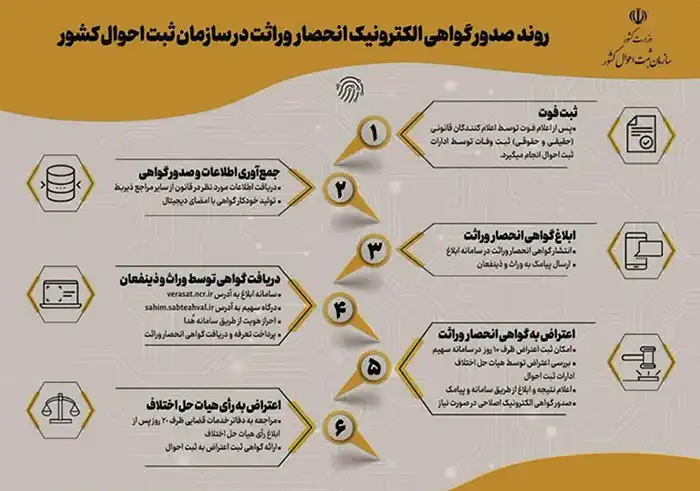 برای انحصار وراثت کجا برویم؟