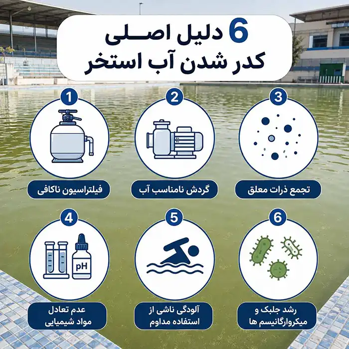 نقش تجهیزات استخری در شفافیت و کیفیت آب استخر 2 دلایل کدر شدن آب استخر