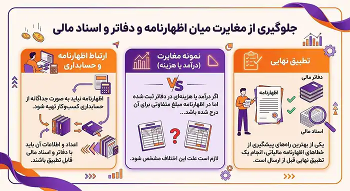این اشتباهات در اظهارنامه عملکرد میتواند برایتان جریمه سنگین داشته باشد 3 جلوگیری از مغایرت اسناد و اظهارنامه