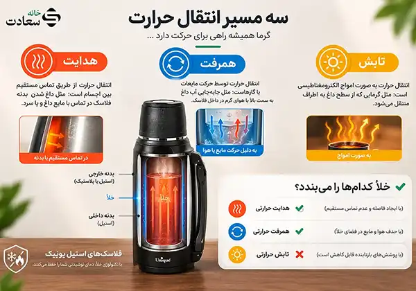 مکانیزم عایق بندی فلاسک دوجداره