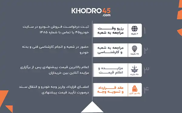 افتتاح دومین شعبه خودرو۴۵ در تهرانسر 3 خودرو