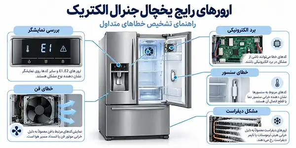 راهنمای بررسی ارورهای رایج یخچال جنرال الکتریک و قطعات مرتبط