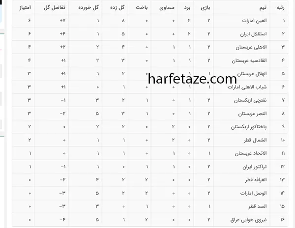 رتبه استقلال و تراکتور در جدول رده بندی لیگ نخبگان آسیا 2026