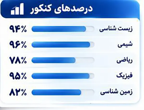 کارنامه آرش محمدی رتبه 1 کنکور تجربی 1405