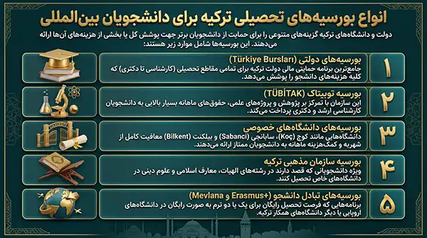 انواع بورسیه ترکیه برای دانشجویان بین‌المللی