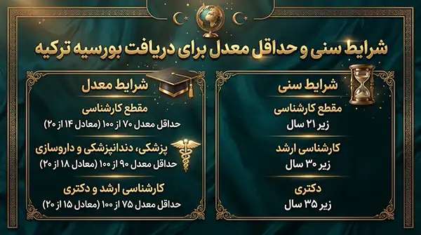 شرایط سنی و حداقل معدل برای دریافت بورسیه ترکیه
