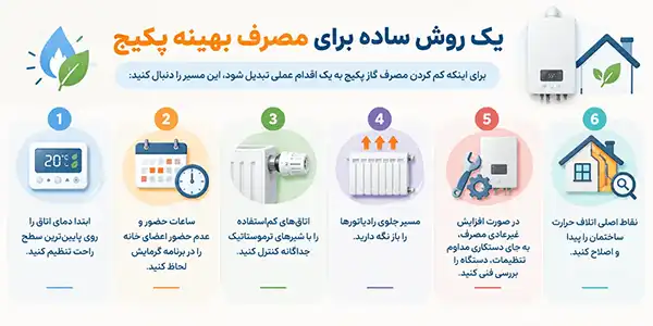 روش های ساده برای کاهش مصرف پیکج