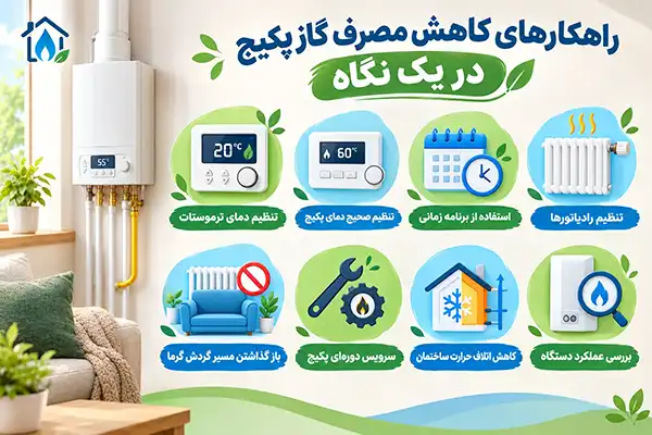 روش های کاهش مصرف گاز پکیج