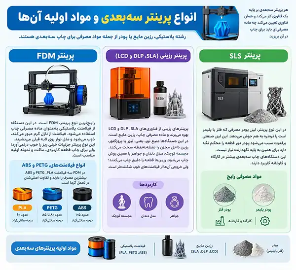 پرینتر سهبعدی چیست ؟ + انواع و نحوه عملکرد 3 انواع پرینتر سه بعدی